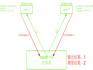 Java内功修炼(2)——线程安全三剑客：synchronized、volatile与wait/notify_java voliate和synchronize
