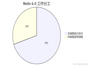 Redis单线程之谜:6.0为何“背叛“初心引入多线程？