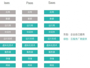 一文读懂云计算SaaS、PaaS、IaaS三种模式之间的区别和联系！_iaas paas saas三种云服务区别
