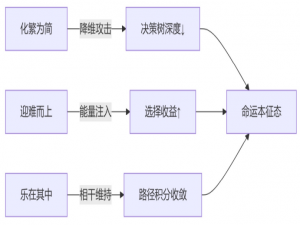 从融智学视角对决策态度进行定理级提炼，结合三标准数学建模