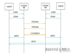 鸿蒙0基础学习【增强连接开发】分布式管理服务