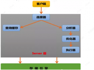 【MySQL 数据库 篇】MySQL架构、SQL语句在数据库框架中的执行流程、数据库的三范式、Char 和 varchar 的区别、varchar（10）和varchar（20）的区别、索引、B+树_sql语句中varchar(10)