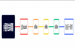 小程序生命周期及页面操作执行过程详解
