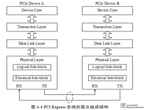 【FPGA】高速接口PCIe_fpga cpu pcie