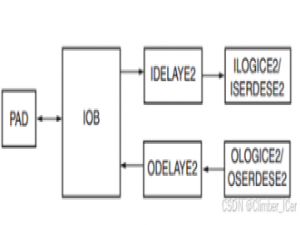 【FPGA原语】IDELAYE2 & IDELAYCTRL