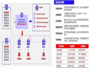 Multi Agents Collaboration OS：Web DeepSearch System