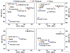 [2025CVPR]ViKIENet：通过虚拟密钥实例增强网络实现高效的 3D 对象检测