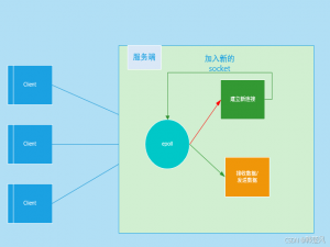 【linux 多进程并发】0302 Linux下多进程模型的网络服务器架构设计，实时响应多客户端请求_基于多进程的 linux 的网络服务器设计与实现