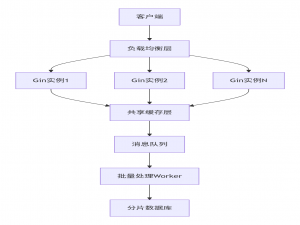 golang怎么实现每秒100万个请求（QPS）,相关系统架构设计详解