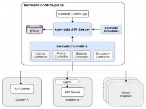 Karmada 多 Kubernetes集群管理实战