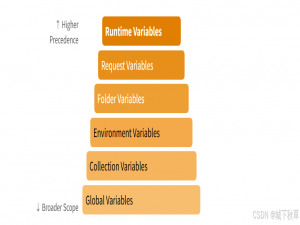 可以抛弃postman啦, API测试工具Bruno实用教程(二)：进阶篇_bruno api使用教程详解