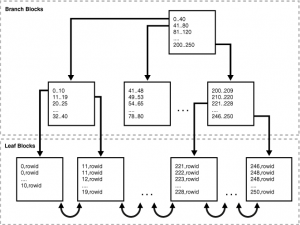 Learning PostgresSQL读书笔记: 第13章 Query Tuning, Indexes, and Performance Optimization