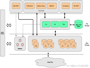 SeaweedFS深度解析（二）：从Master到Volume