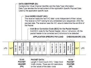 《从零掌握MIPI CSI-2: 协议精解与FPGA摄像头开发实战》-- CSI-2 协议详细解析LLP (二）_mipi-csi长包包头 fpga抓波形