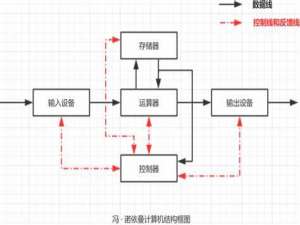 【Linux我做主】深入探讨从冯诺依曼体系到进程