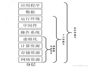 【云网】云服务与云计算_apaas和gpaas