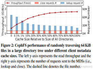 FalconFS: Distributed File System for Large-Scale Deep Learning Pipeline——论文阅读