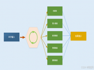 【手写数据库内核miniToadb】第1天 模拟数据库流程，剖析数据库内核的组成结构