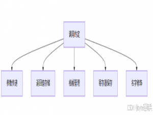 【C++基础】函数调用约定（x86/ARM 差异对比）：面试高频考点与真题解析