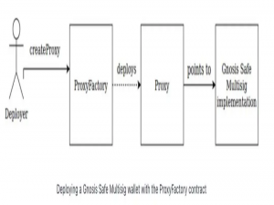 低成本克隆神器：掌握最小代理（EIP‑1167）、工厂合约与 MultiCall 实战_工厂eip是什么意思
