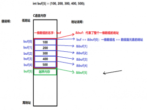 C 语言数组深度解析：从内存布局到安全实践的全维度指南