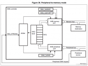 【STM32】使用HAL库的“DMA+空闲中断”实现环形缓冲区进行串口收发数据（含详细思路）_stm32 hal dma中断