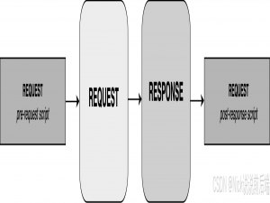 教你在Postman中对请求参数进行加密加签预处理！_postman rsa加密