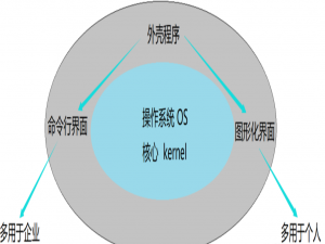 Linux—Linux中的权限管理