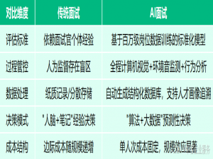 2025年AI招聘新趋势：为什么企业必须关注AI面试？