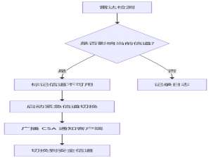 WIFi技术中动态频率选择（DFS）与规避雷达干扰机制简介_dfs信道