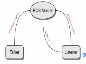 ROS-参数服务器、常用命令、通信机制实操及通信机制进阶_ros通信