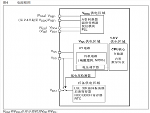 STM32——PWR