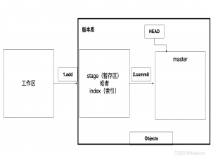 git企业的使用详细命令行操作_git企业级用法