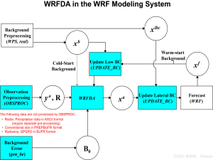【WRFDA教程第二期】运行WRFDA 3DVAR/4DVAR数据同化