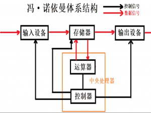 【Linux】冯诺依曼体系结构和操作系统的理解