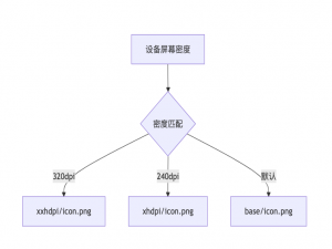 鸿蒙如何适配2x、3x不同密度的切图_鸿蒙2x 3x切图资源管理