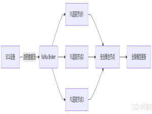 构建实时联邦学习管道：PySyft + Kafka 实现动态医疗数据协作网络——融合隐私保护学习与流处理技术，打破医疗数据孤岛