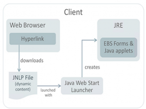 Oracle EBS Java Web Start 登录：原理、配置与实战_oracle ebs jws