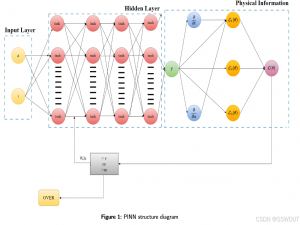 【论文阅读41】-LSTM-PINN预测人口_lstm+pinn最新消息