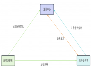 Eureka-服务注册，服务发现