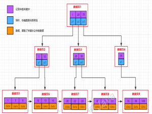 带你轻松学习MySQL的索引、锁、事务以及MVCC