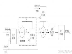 FPGA实现频率、幅度、相位可调的DDS以及DDS Compiler IP核的使用验证_fpga dds