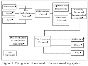 论文精读《Frequency domain watermarking: An overview》