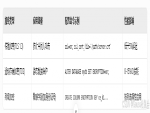 GaussDB安全配置全景指南：构建企业级数据库防护体系