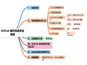 GitHub 国内加速完全指南（最新）：镜像、代理与优化技巧_github 代理