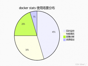 Docker stats 命令：全方位监控容器资源