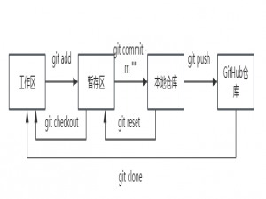 使用Git上传本地仓库到github仓库全过程记录_git 赋值当前仓库 同时提交记录上传