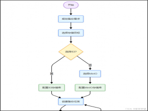 【实战ES】实战 Elasticsearch：快速上手与深度实践-4.3.1Snapshot备份到S3/MinIO_es对接minio