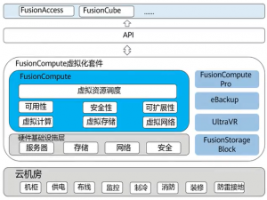 【课程笔记】华为 HCIA-Cloud Computing 云计算06：华为虚拟化平台介绍_华为虚拟平台语句