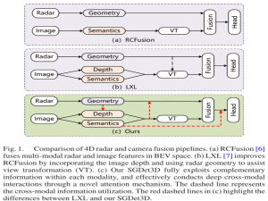 SGDet3D: Semantics and Geometry Fusion for 3D Object Detection Using 4D Radar and Camera